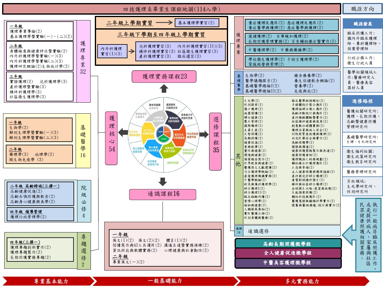 114學年度四技之課程學習能力架構圖。詳細學分與類別架構，請展開下方文字說明。