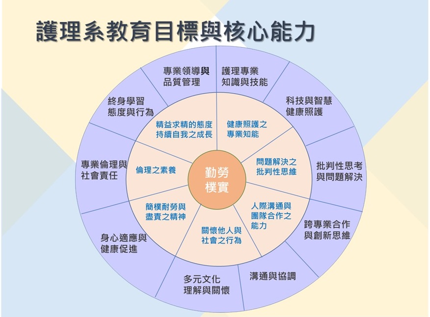 護理系教育目標與核心能力同心圓關係圖。詳細結構請參考下方文字說明。