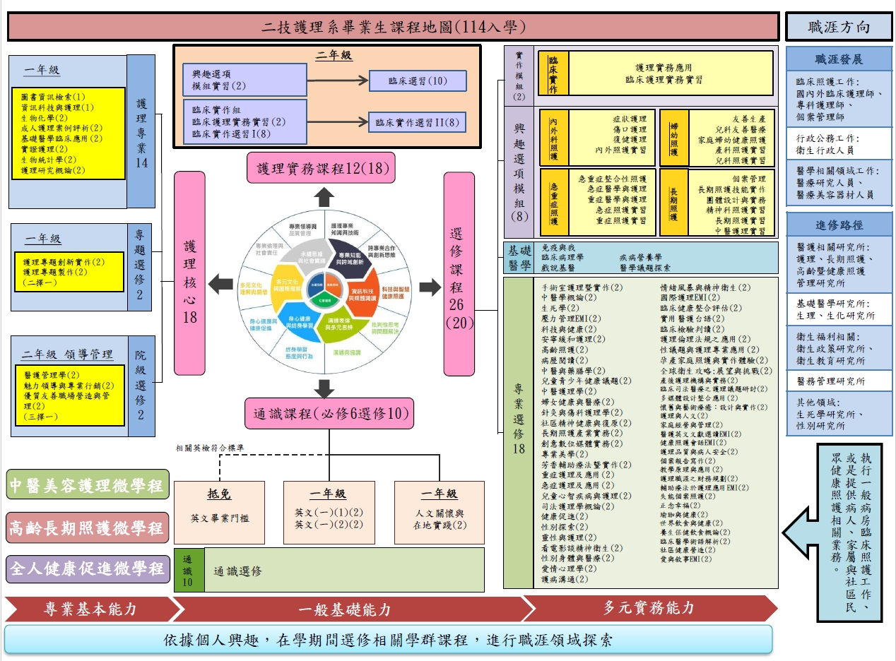 114學年度二技之課程學習能力架構圖。詳細學分與類別架構，請展開下方文字說明。