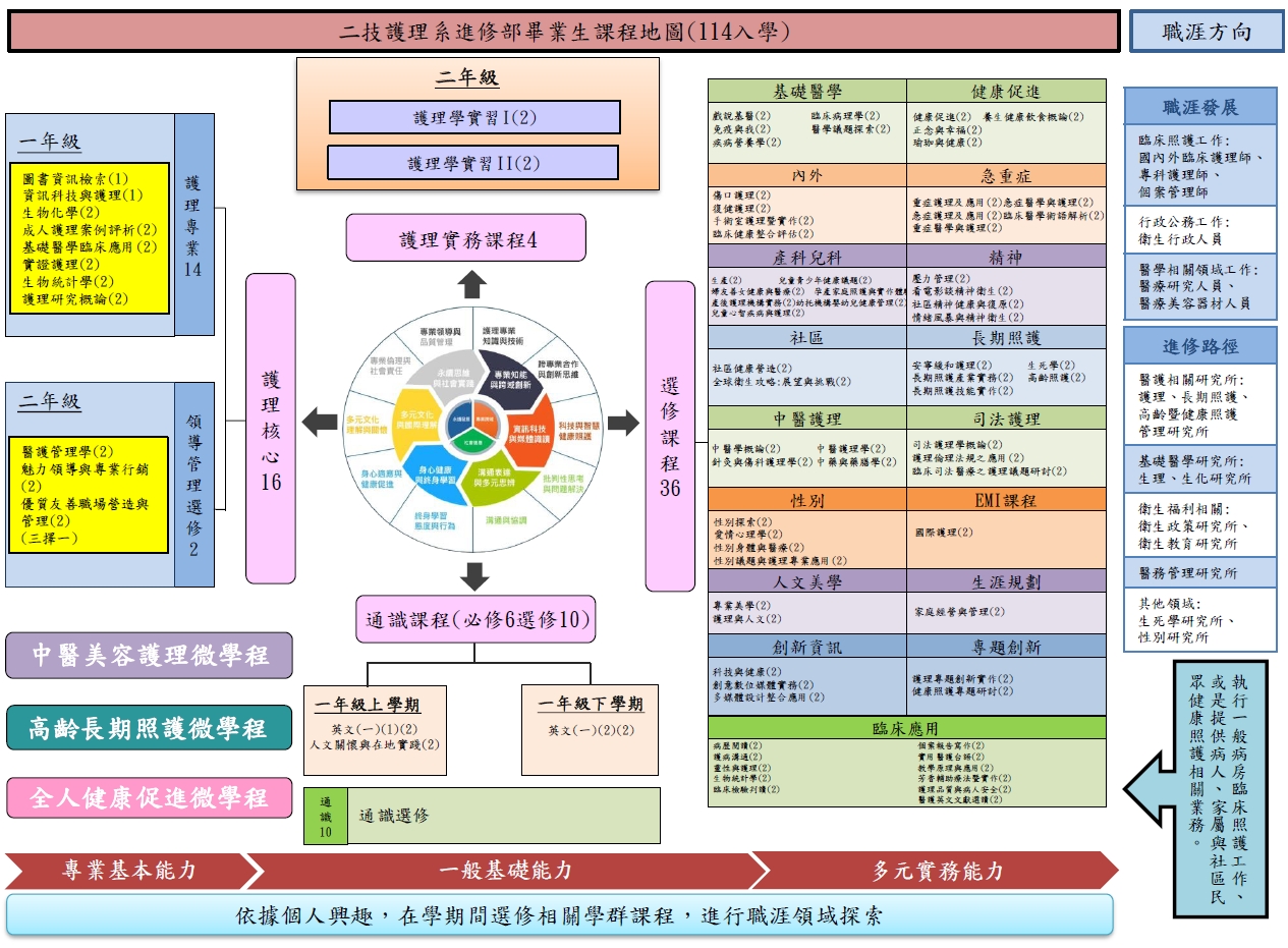 114學年度進修二技之課程學習能力架構圖。詳細學分與類別架構，請展開下方文字說明。