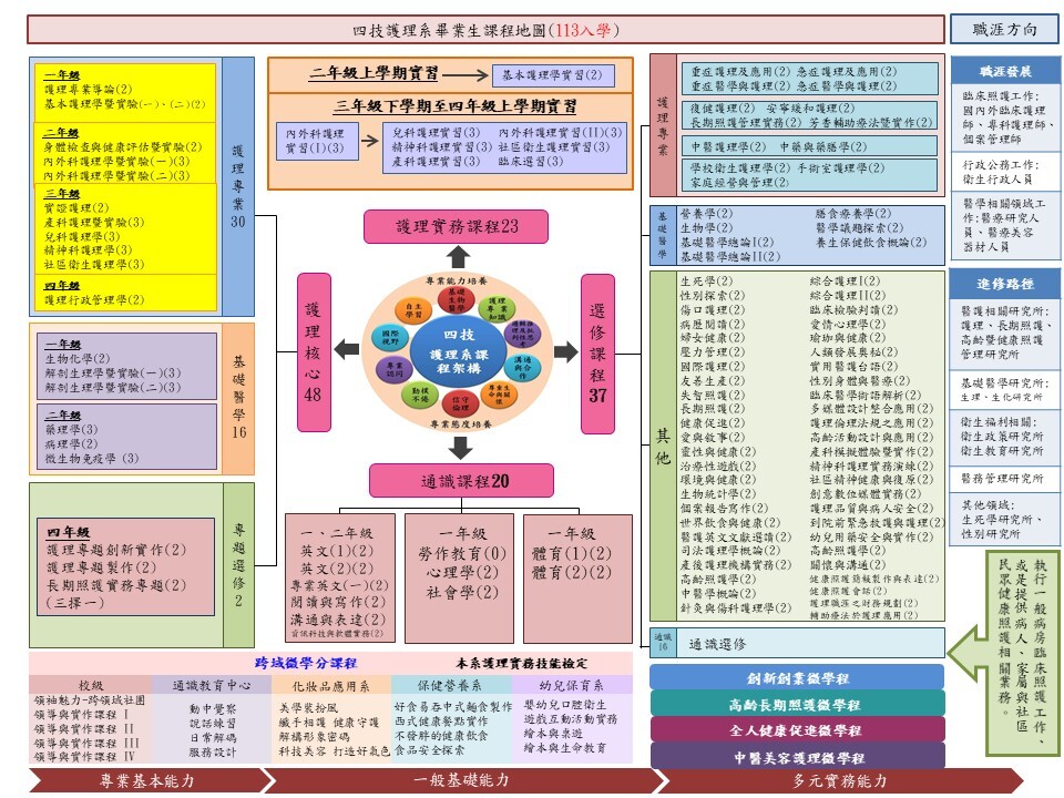 113學年度四技之課程學習能力架構圖