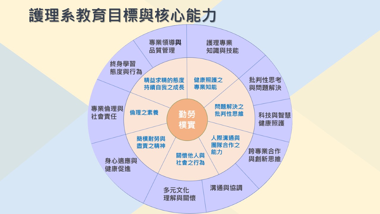 護理系教育目標與核心能力