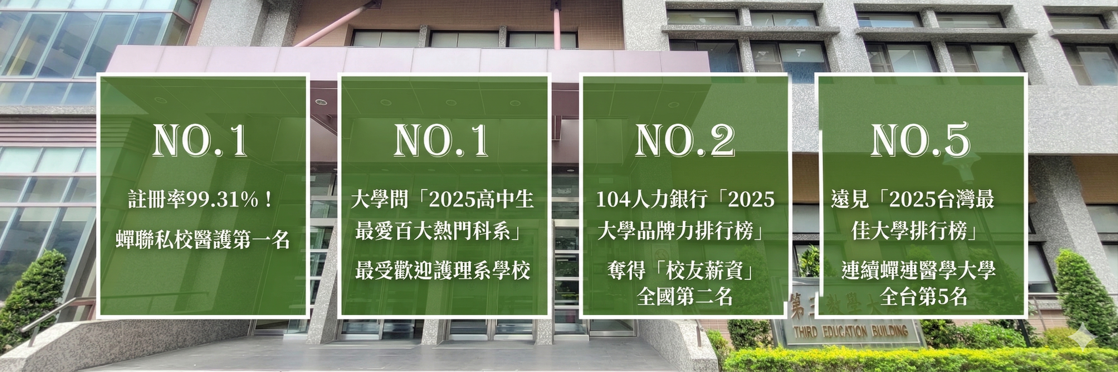 NO.1 註冊率99.31%！蟬聯私校醫護第一名  NO.1 大學問「2025高中生最愛百大熱門科系」最受歡迎護理系學校  NO.2 104人力銀行「2025 大學品牌力排行榜」奪得「校友薪資」全國第二名  NO.5 遠見「2025台灣最佳大學排行榜」連續蟬連醫學大